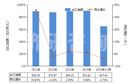2011-2015年9月中國藥棉、紗布、繃帶(經(jīng)藥物浸涂或制成零售包裝,供醫(yī)療、外科、牙科或獸醫(yī)用)(HS30059010)出口總額及增速統(tǒng)計